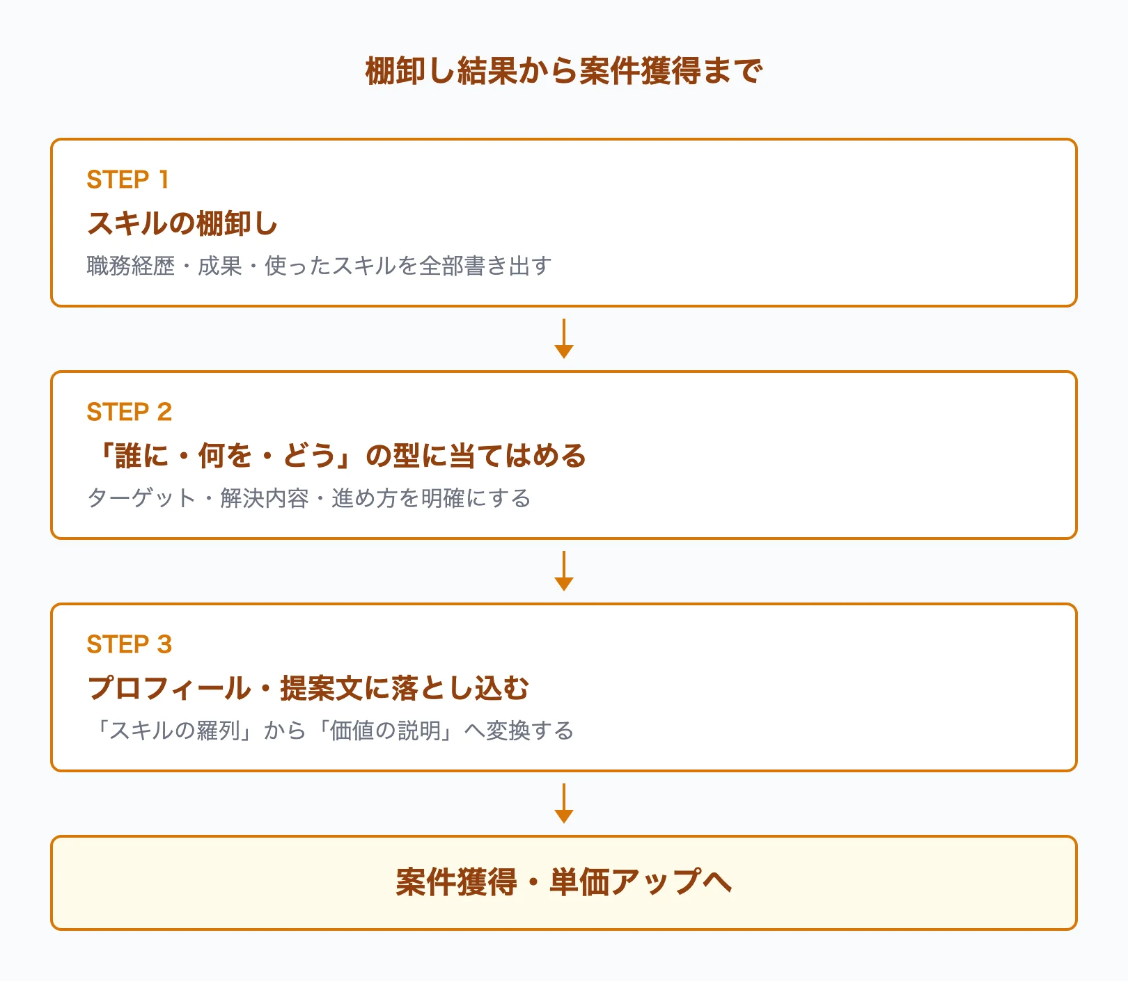 スキル棚卸し結果から案件獲得までのフロー図