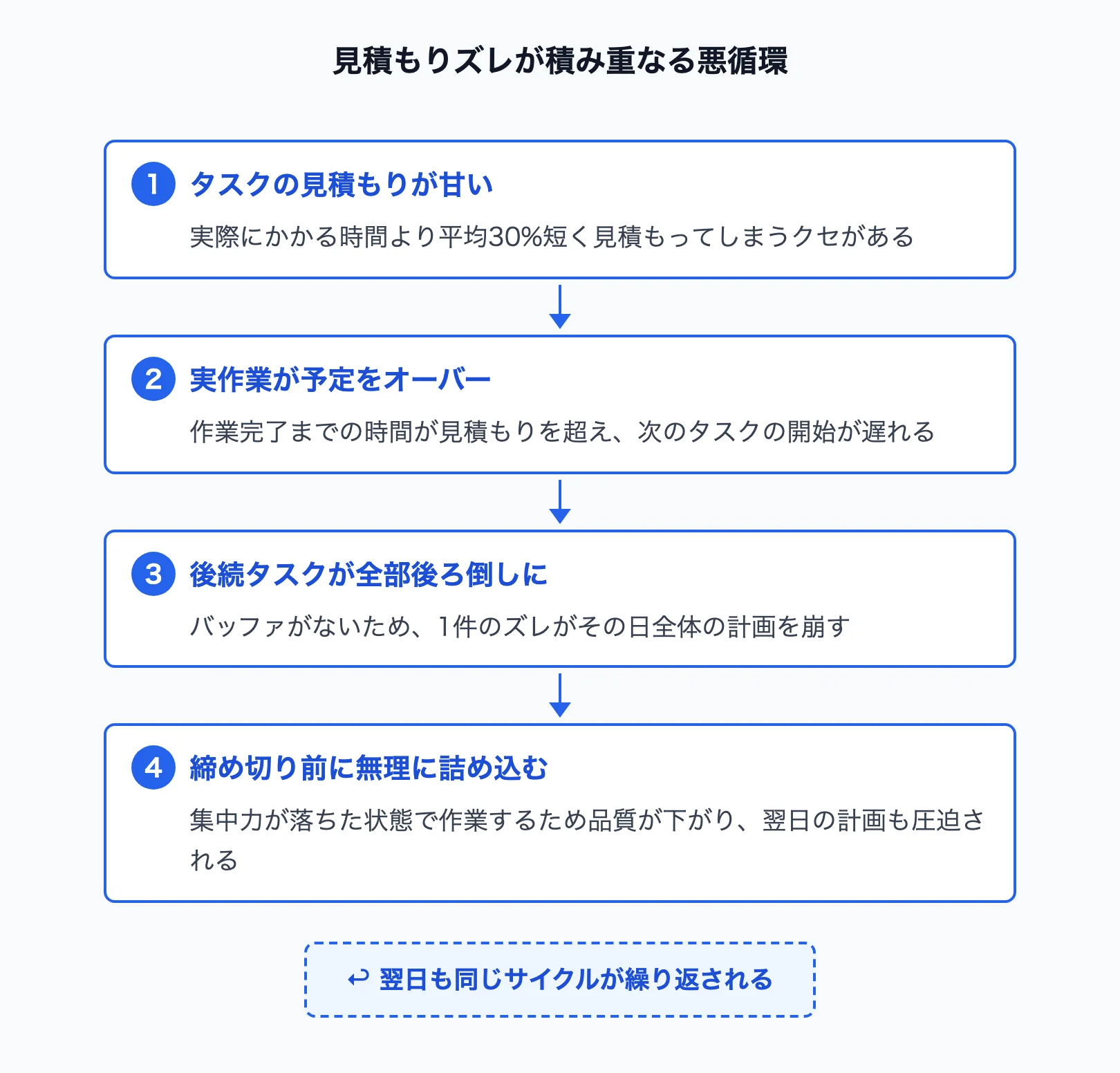時間管理が崩れる悪循環のフロー図