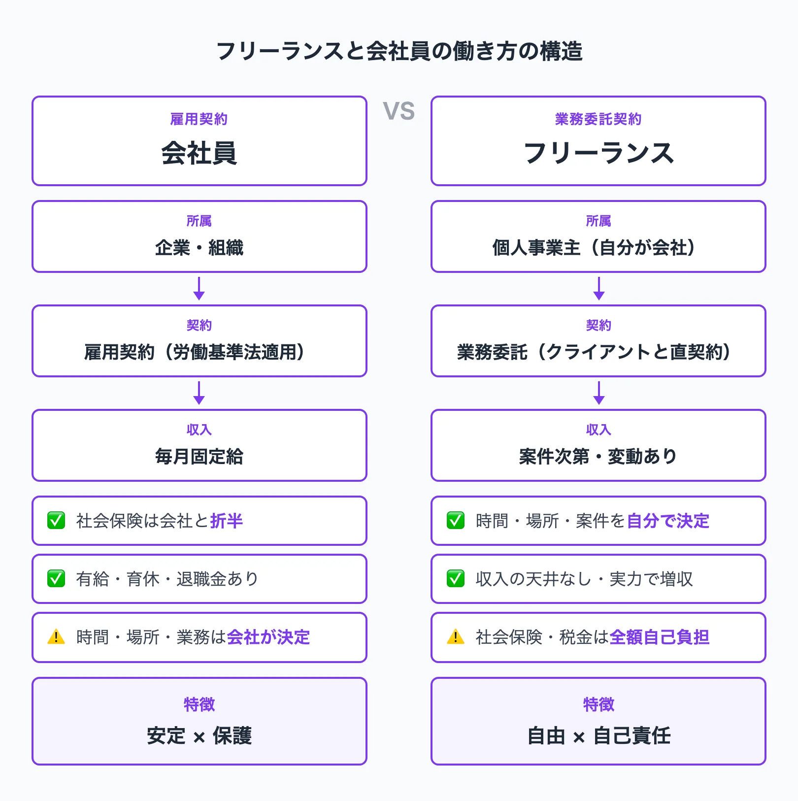 フリーランスと会社員の違いを比較した構造図