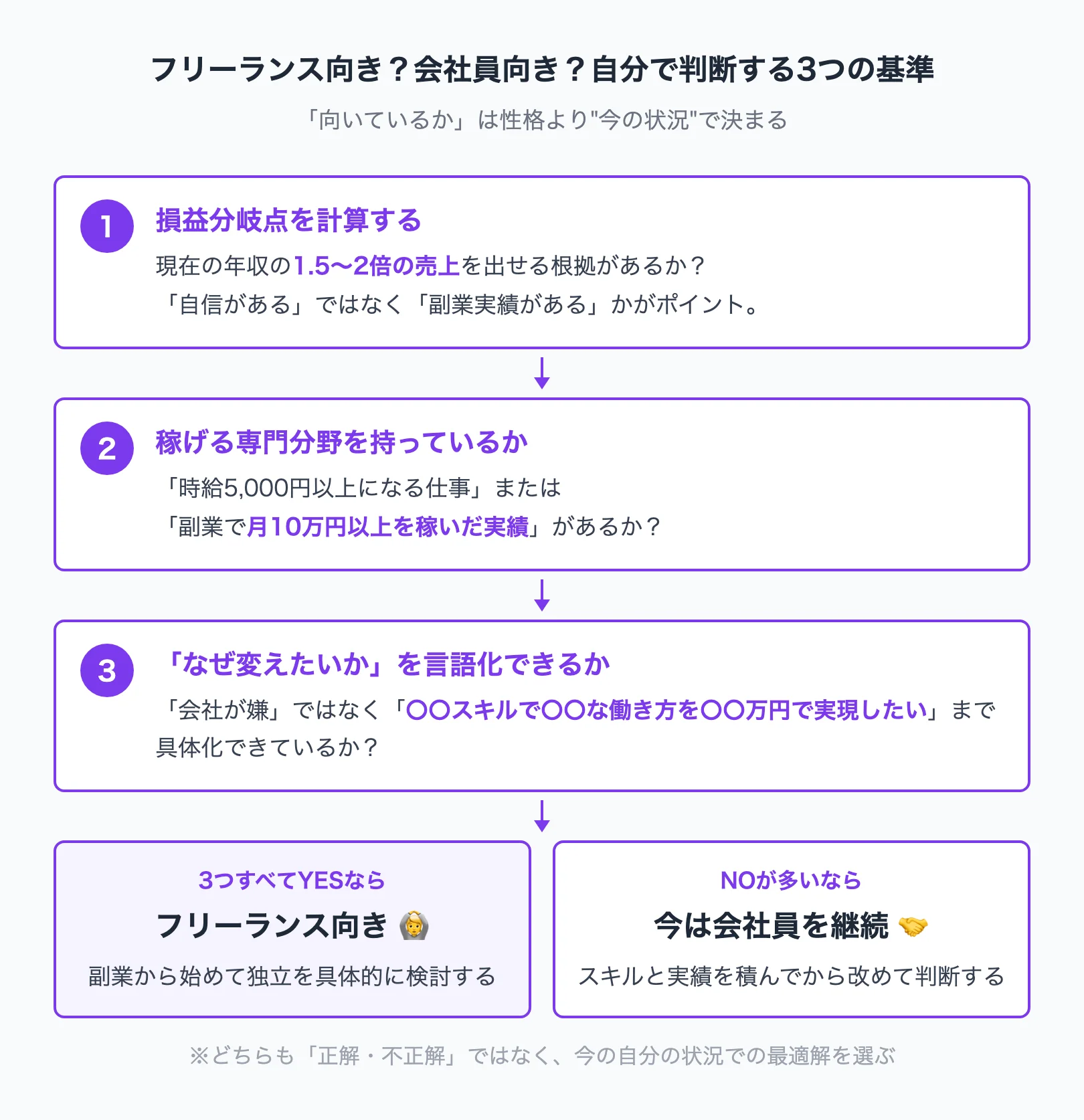 フリーランスと会社員、向いている人の判断基準を示した図解